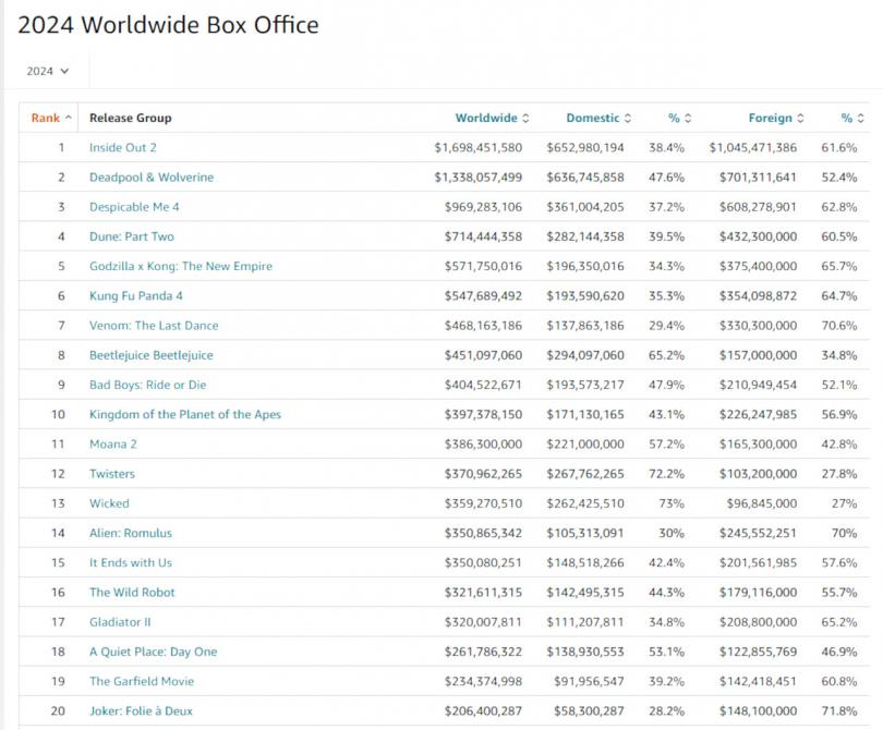 Box office mondial 2024